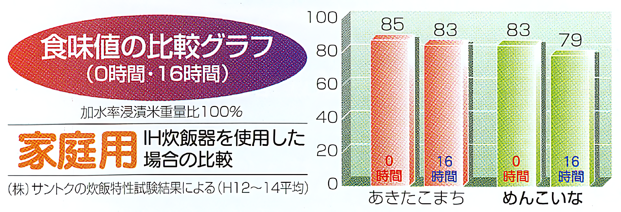 あきたこまち グラフ